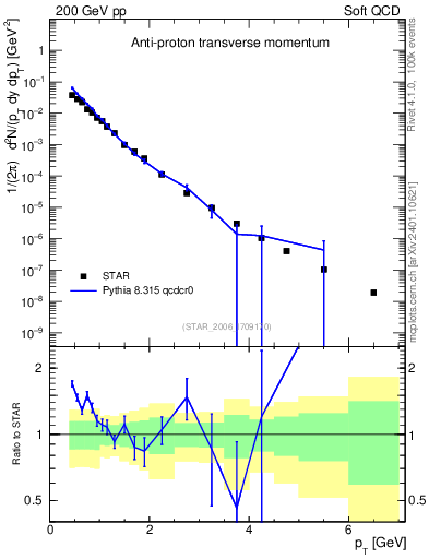 Plot of pbar_pt in 200 GeV pp collisions