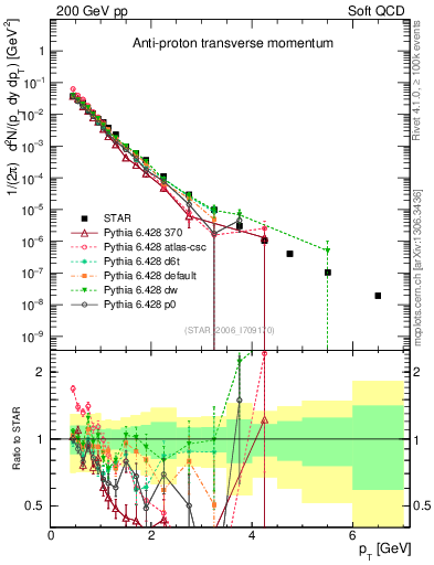 Plot of pbar_pt in 200 GeV pp collisions