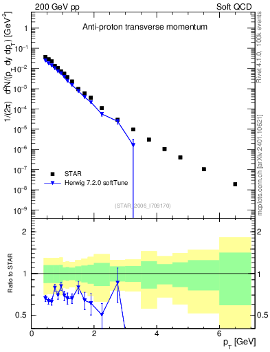 Plot of pbar_pt in 200 GeV pp collisions