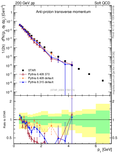 Plot of pbar_pt in 200 GeV pp collisions