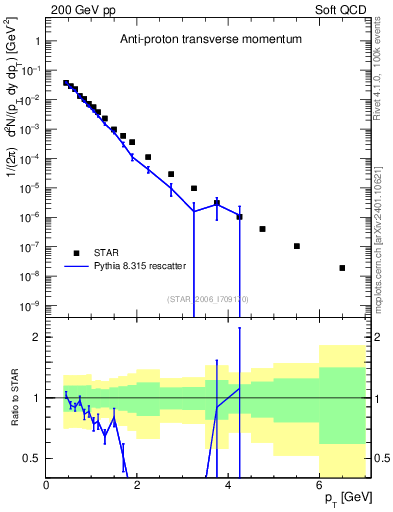 Plot of pbar_pt in 200 GeV pp collisions