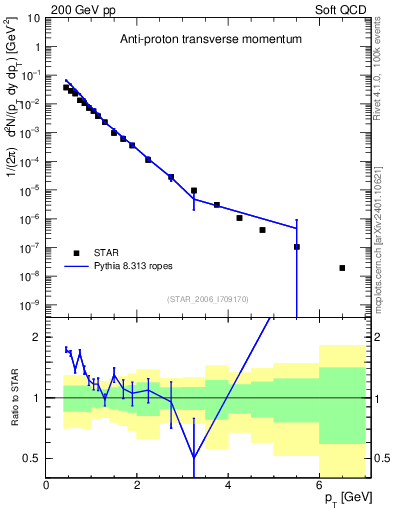 Plot of pbar_pt in 200 GeV pp collisions