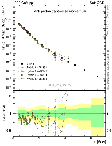 Plot of pbar_pt in 200 GeV pp collisions