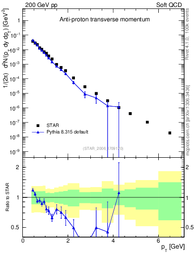 Plot of pbar_pt in 200 GeV pp collisions
