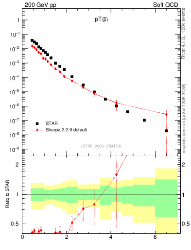 Plot of pbar_pt in 200 GeV pp collisions