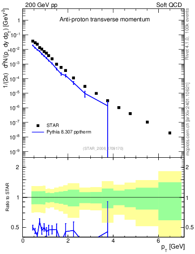 Plot of pbar_pt in 200 GeV pp collisions