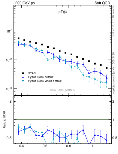 Plot of pbar_pt in 200 GeV pp collisions