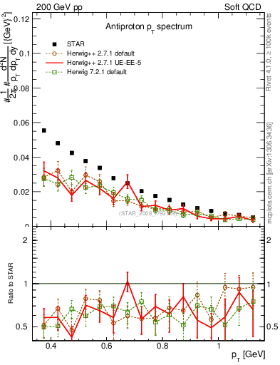 Plot of pbar_pt in 200 GeV pp collisions