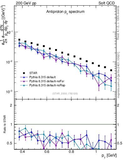 Plot of pbar_pt in 200 GeV pp collisions