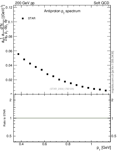 Plot of pbar_pt in 200 GeV pp collisions