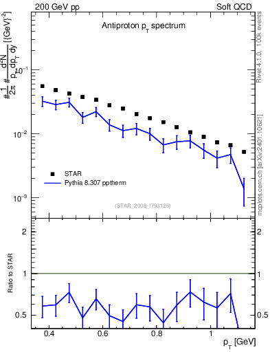 Plot of pbar_pt in 200 GeV pp collisions