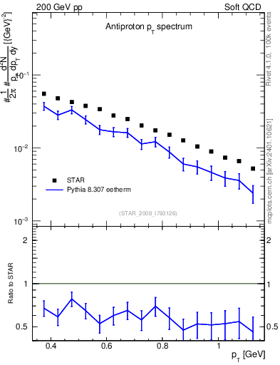 Plot of pbar_pt in 200 GeV pp collisions