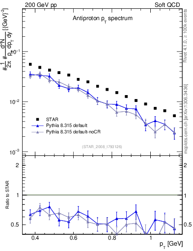 Plot of pbar_pt in 200 GeV pp collisions