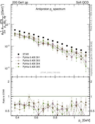 Plot of pbar_pt in 200 GeV pp collisions
