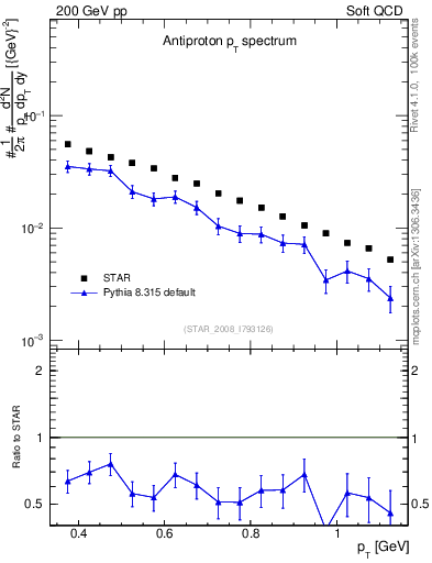 Plot of pbar_pt in 200 GeV pp collisions