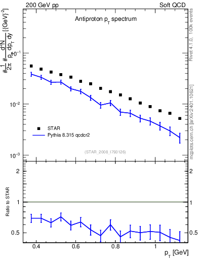 Plot of pbar_pt in 200 GeV pp collisions