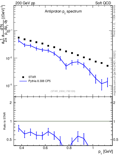 Plot of pbar_pt in 200 GeV pp collisions