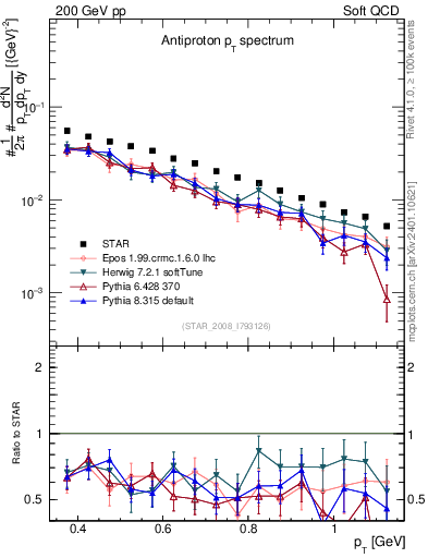Plot of pbar_pt in 200 GeV pp collisions