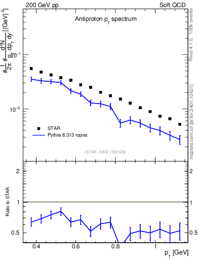 Plot of pbar_pt in 200 GeV pp collisions