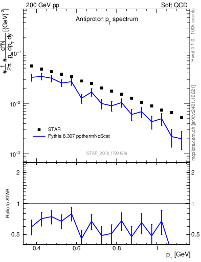 Plot of pbar_pt in 200 GeV pp collisions