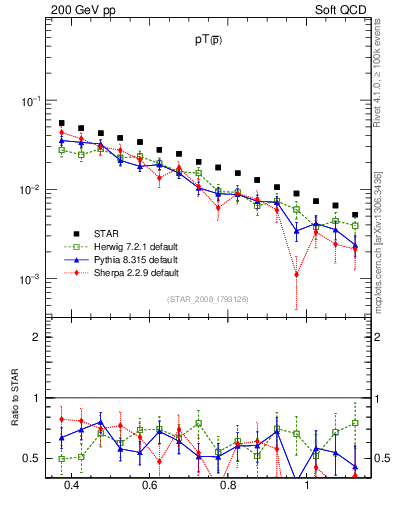 Plot of pbar_pt in 200 GeV pp collisions