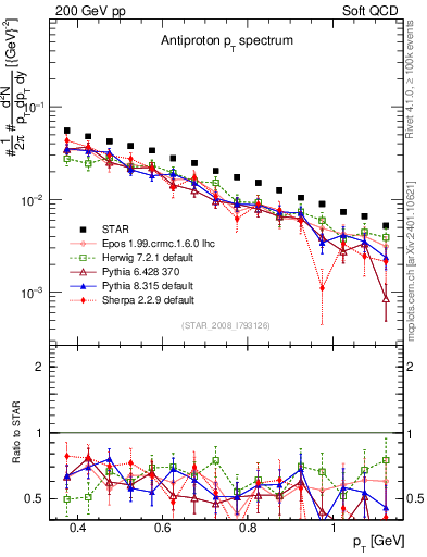 Plot of pbar_pt in 200 GeV pp collisions
