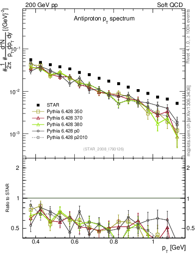 Plot of pbar_pt in 200 GeV pp collisions