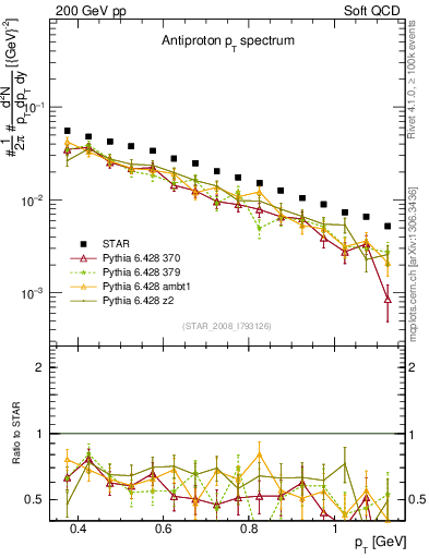 Plot of pbar_pt in 200 GeV pp collisions