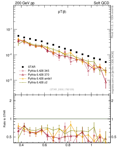 Plot of pbar_pt in 200 GeV pp collisions
