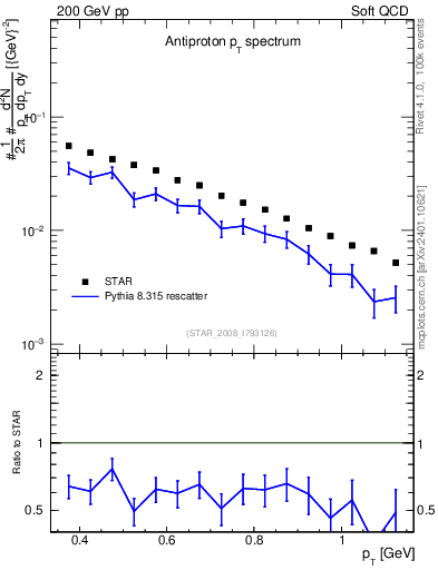 Plot of pbar_pt in 200 GeV pp collisions