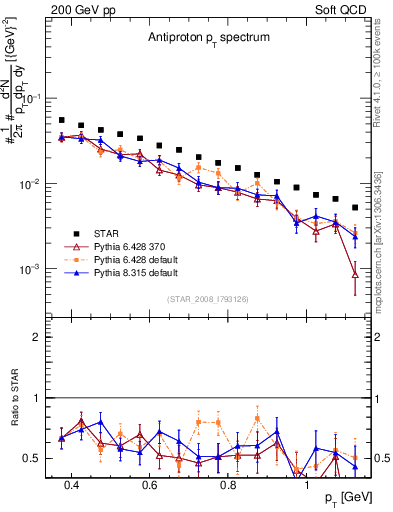Plot of pbar_pt in 200 GeV pp collisions