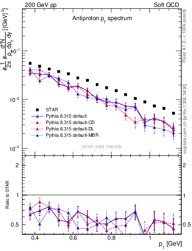 Plot of pbar_pt in 200 GeV pp collisions