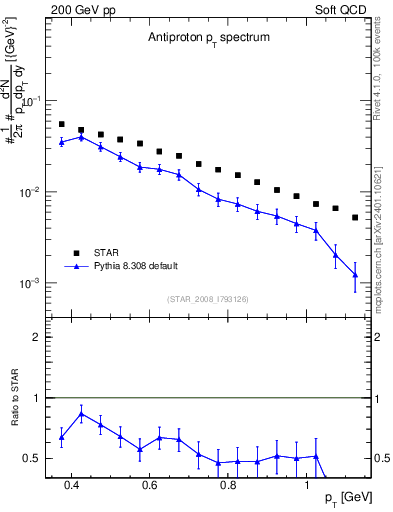 Plot of pbar_pt in 200 GeV pp collisions
