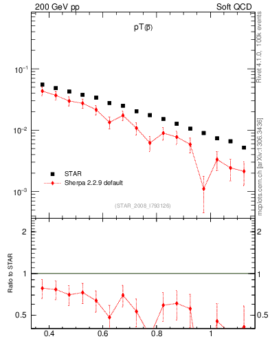 Plot of pbar_pt in 200 GeV pp collisions