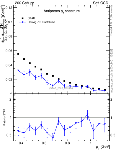 Plot of pbar_pt in 200 GeV pp collisions