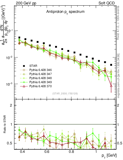 Plot of pbar_pt in 200 GeV pp collisions