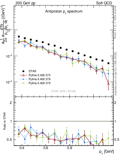 Plot of pbar_pt in 200 GeV pp collisions