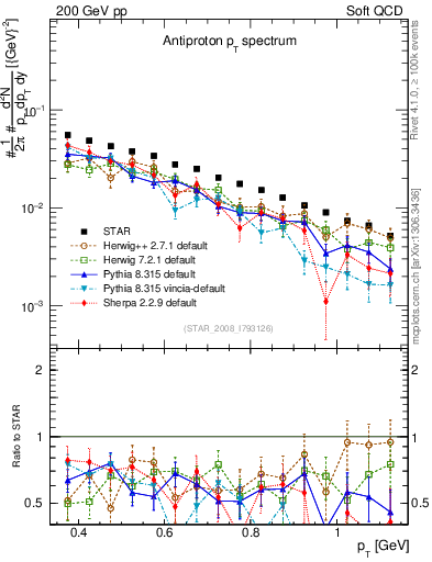 Plot of pbar_pt in 200 GeV pp collisions