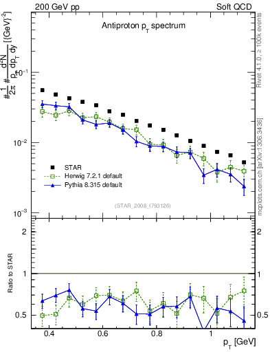 Plot of pbar_pt in 200 GeV pp collisions