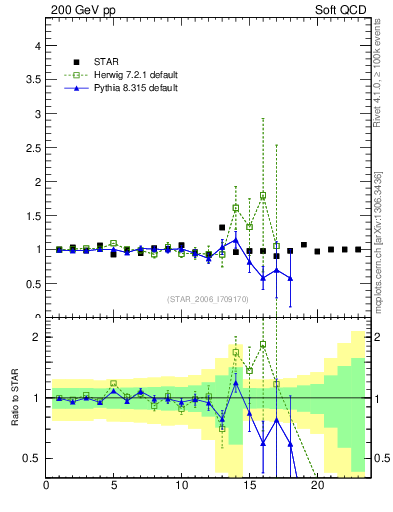 Plot of pim2pip_pt in 200 GeV pp collisions