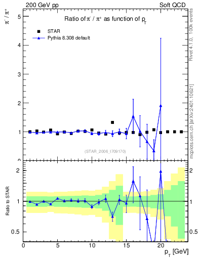 Plot of pim2pip_pt in 200 GeV pp collisions