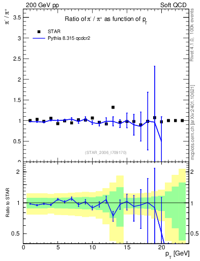 Plot of pim2pip_pt in 200 GeV pp collisions