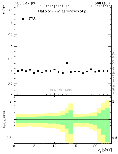 Plot of pim2pip_pt in 200 GeV pp collisions
