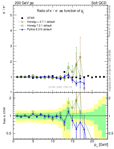 Plot of pim2pip_pt in 200 GeV pp collisions