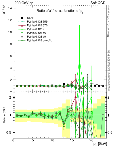 Plot of pim2pip_pt in 200 GeV pp collisions