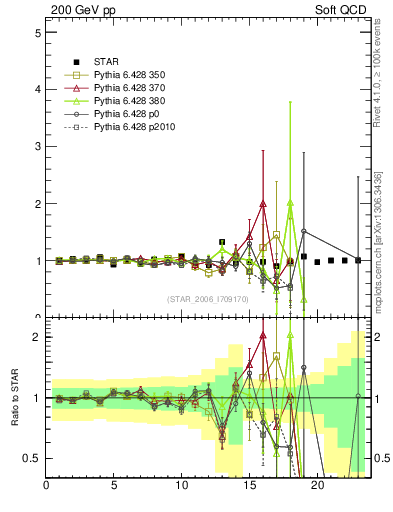 Plot of pim2pip_pt in 200 GeV pp collisions