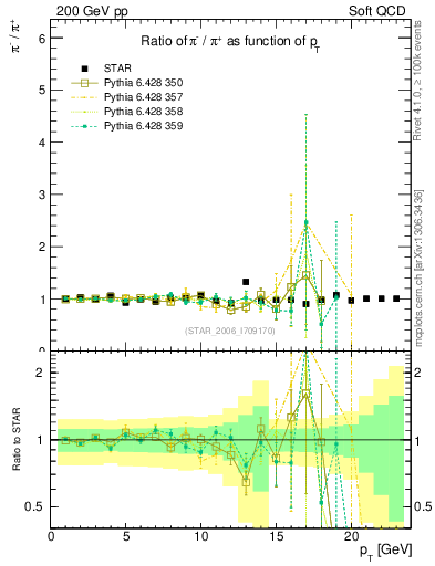 Plot of pim2pip_pt in 200 GeV pp collisions