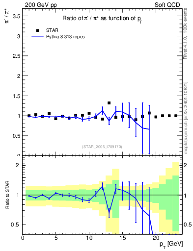 Plot of pim2pip_pt in 200 GeV pp collisions