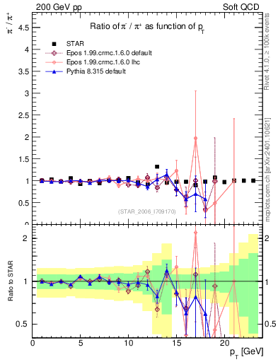 Plot of pim2pip_pt in 200 GeV pp collisions