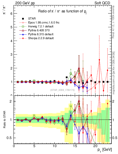 Plot of pim2pip_pt in 200 GeV pp collisions